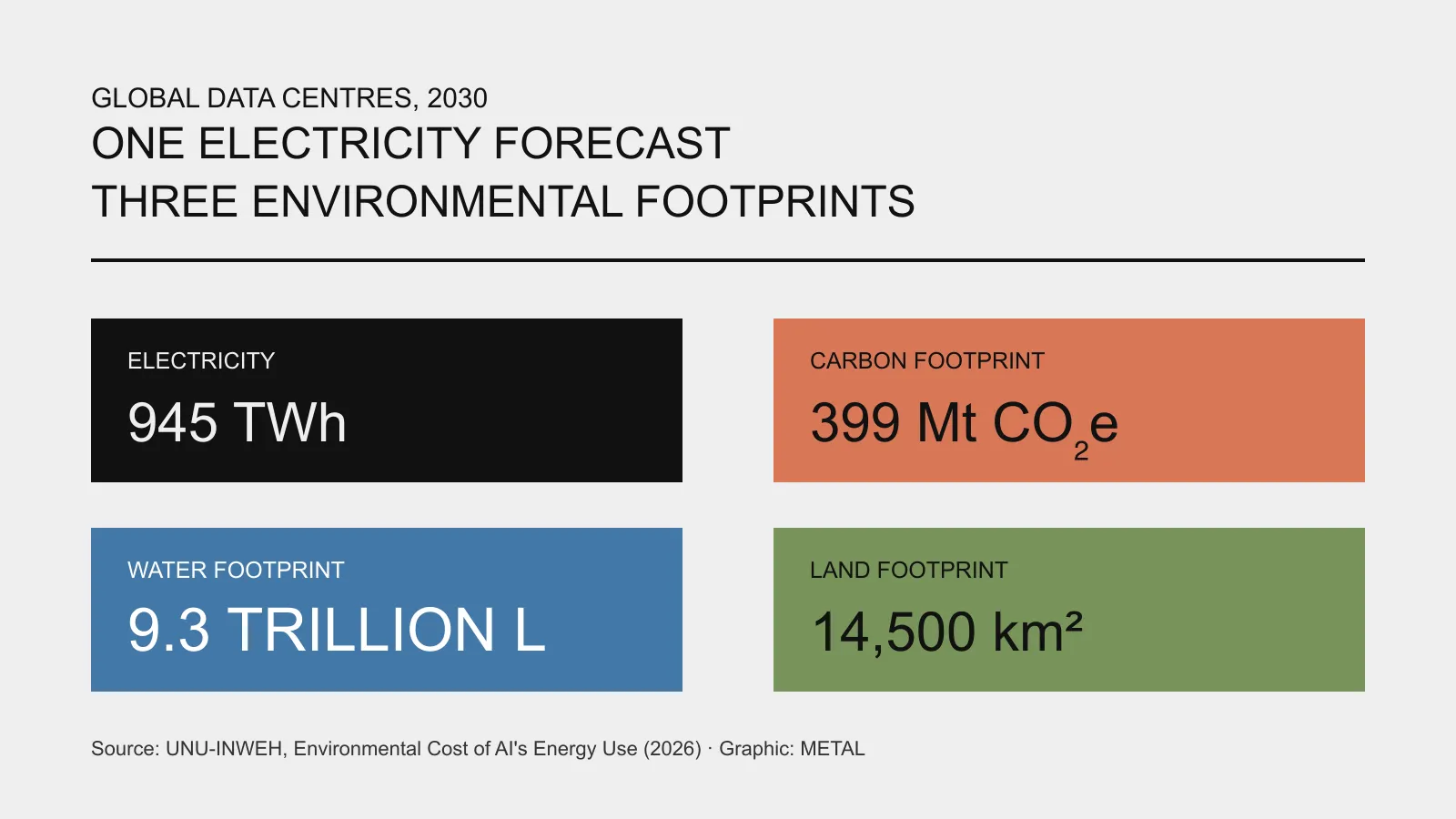 UN University report on data centers' environmental costs