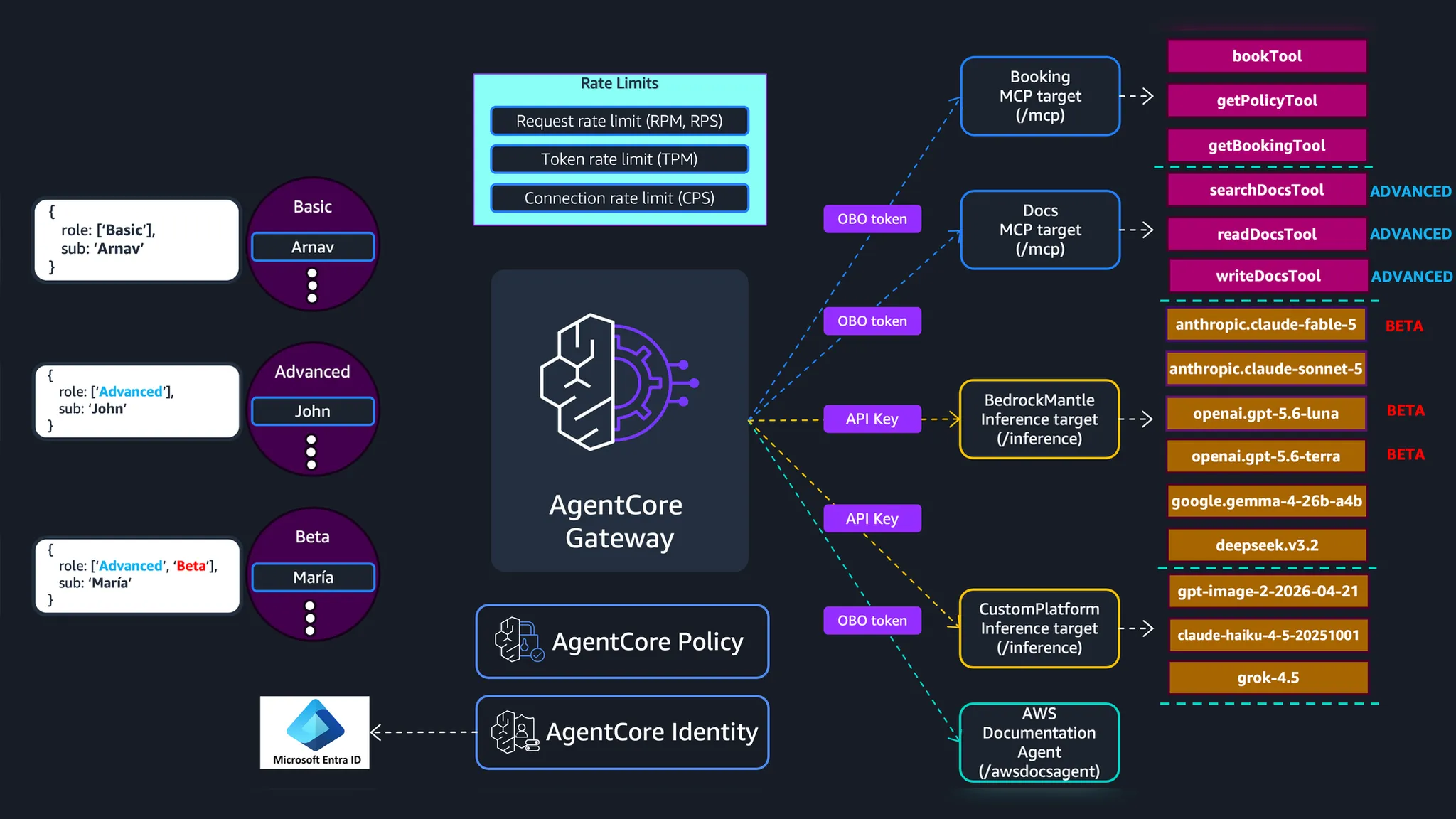 AWS, AgentCore 게이트웨이에 AI 트래픽 속도 제한 기능 추가
