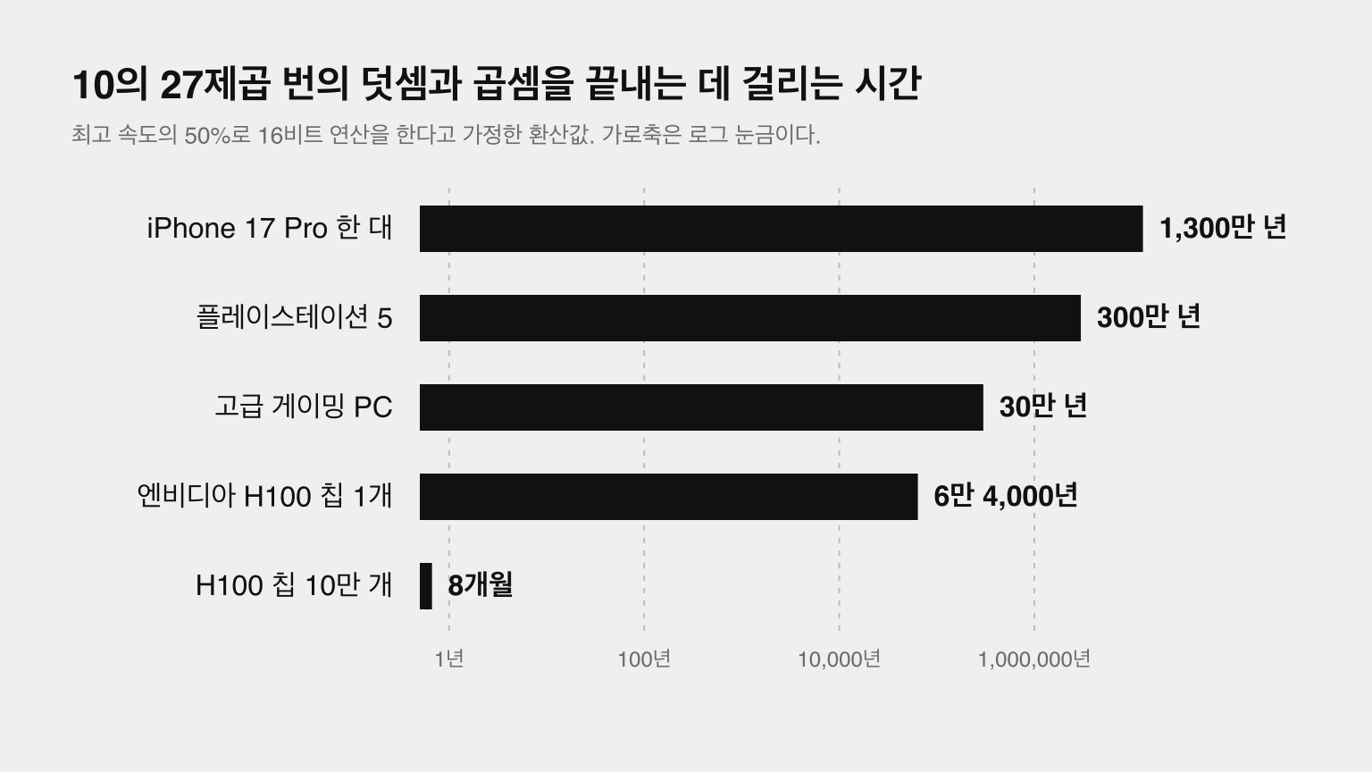 10의 27제곱 번의 계산을 끝내는 데 걸리는 시간, 기계별 비교