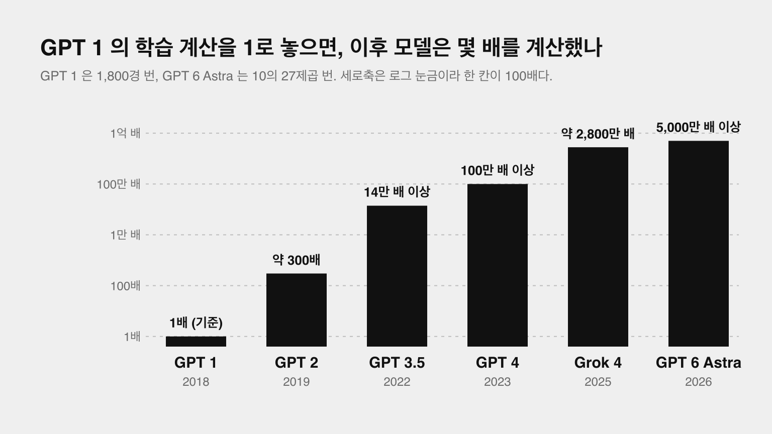 GPT 1 을 1로 놓았을 때 이후 모델이 몇 배를 계산했나
