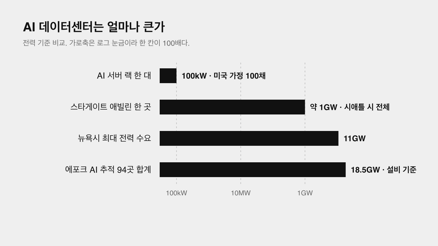 AI 데이터센터의 크기를 가정집과 도시에 견준 그래픽