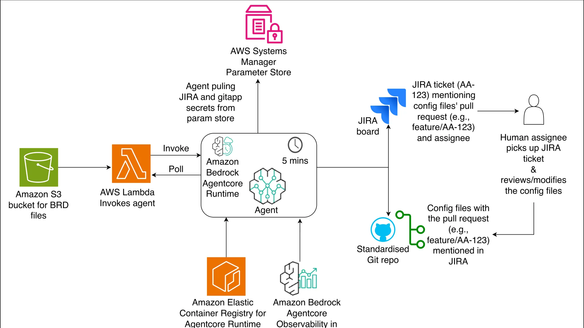 F1, AWS 에이전틱 AI로 데이터 온보딩 8주→40분 단축