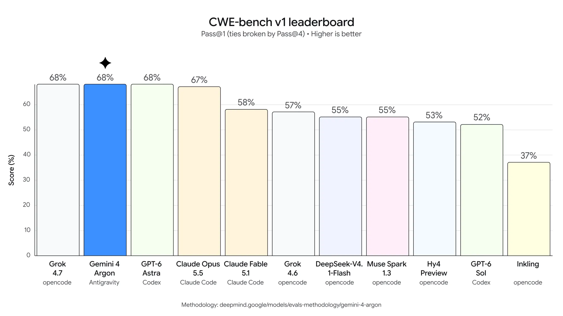 취약점 수정 능력을 재는 CWE-bench v1 순위표. Grok 4.7, Gemini 4 Argon, GPT-6 Astra가 68%로 공동 1위다