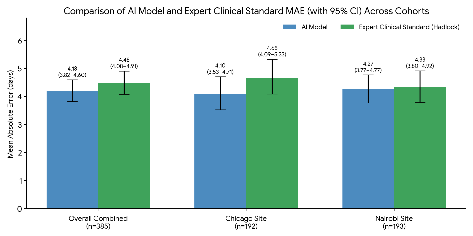 노스캐롤라이나·잠비아 1968명 학습, 시카고 120명 미세조정, 시카고·나이로비 385명 검증으로 이어진 연구 설계와 AI 4.18일 대 숙련 초음파사 4.48일 결과