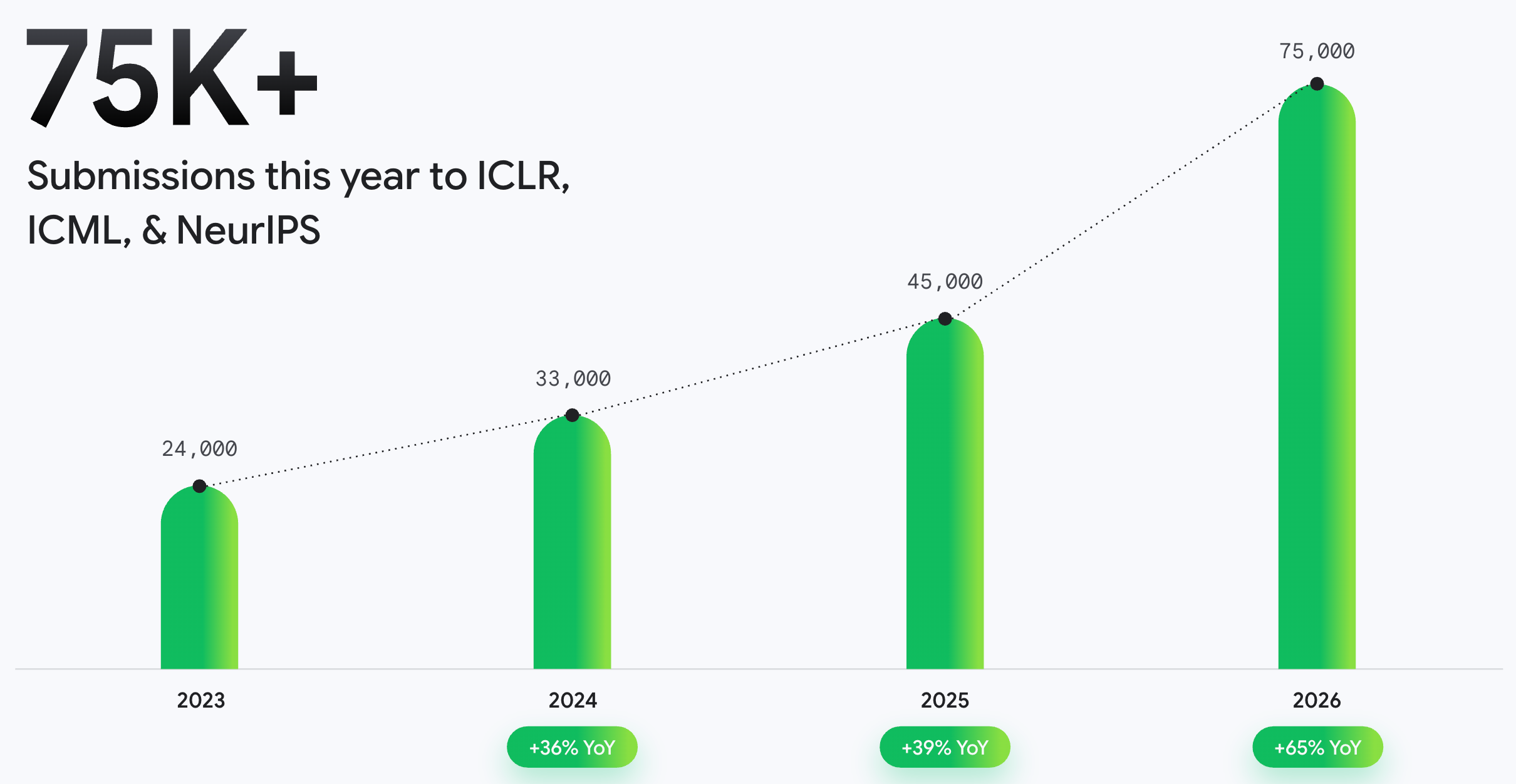 ICLR·ICML·NeurIPS 세 AI 학회의 2023~2026년 원고 제출 수 증가 막대그래프