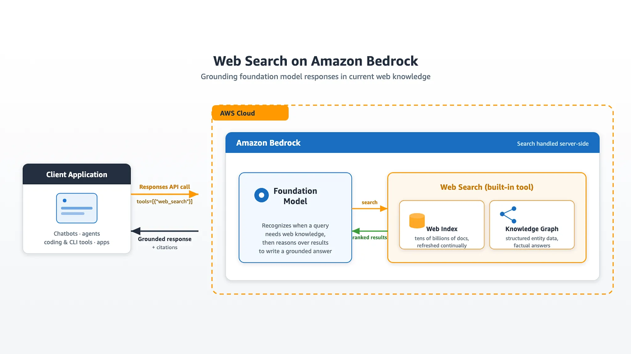 AWS, Amazon Bedrock에 웹 검색 기본 탑재