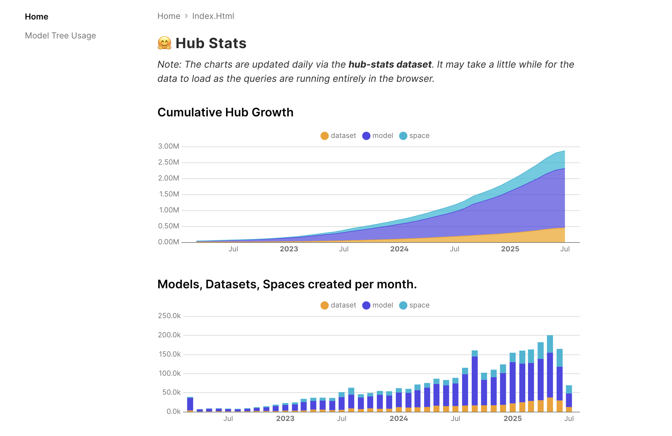 2025年7月Hugging Face Hub Stats显示的模型、数据集、Spaces累计增长趋势