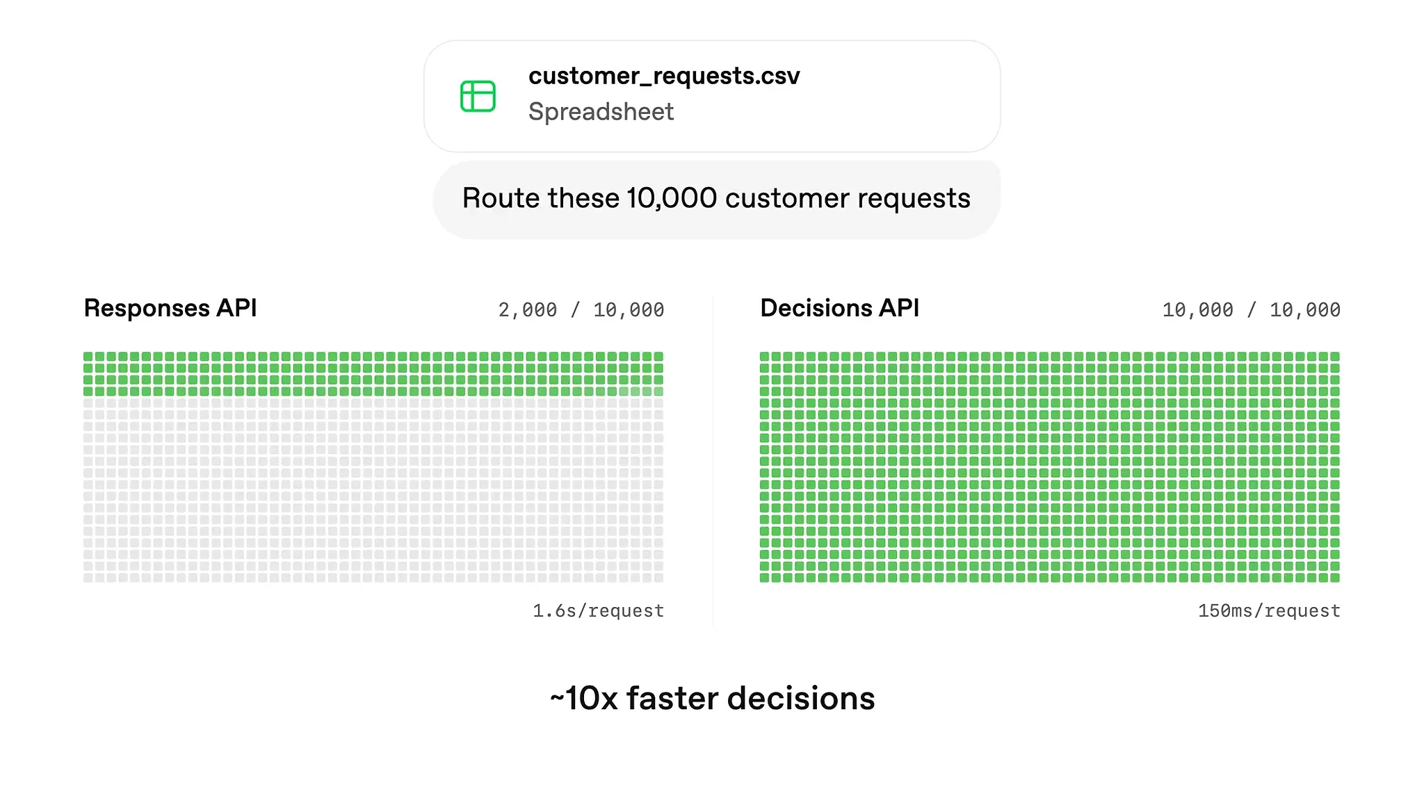 OpenAI发布决策专用Decisions API