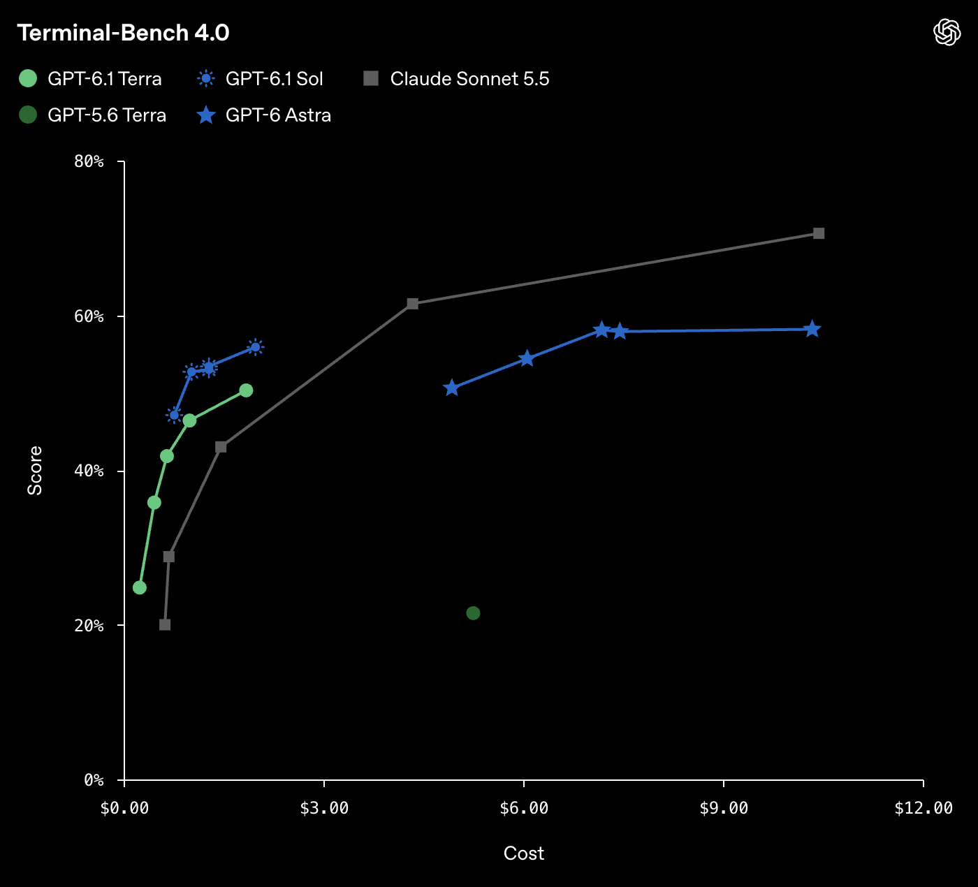 Terminal-Bench 4.0에서 GPT-6.1 Terra와 비교 모델의 점수와 비용을 나타낸 오픈AI 도표
