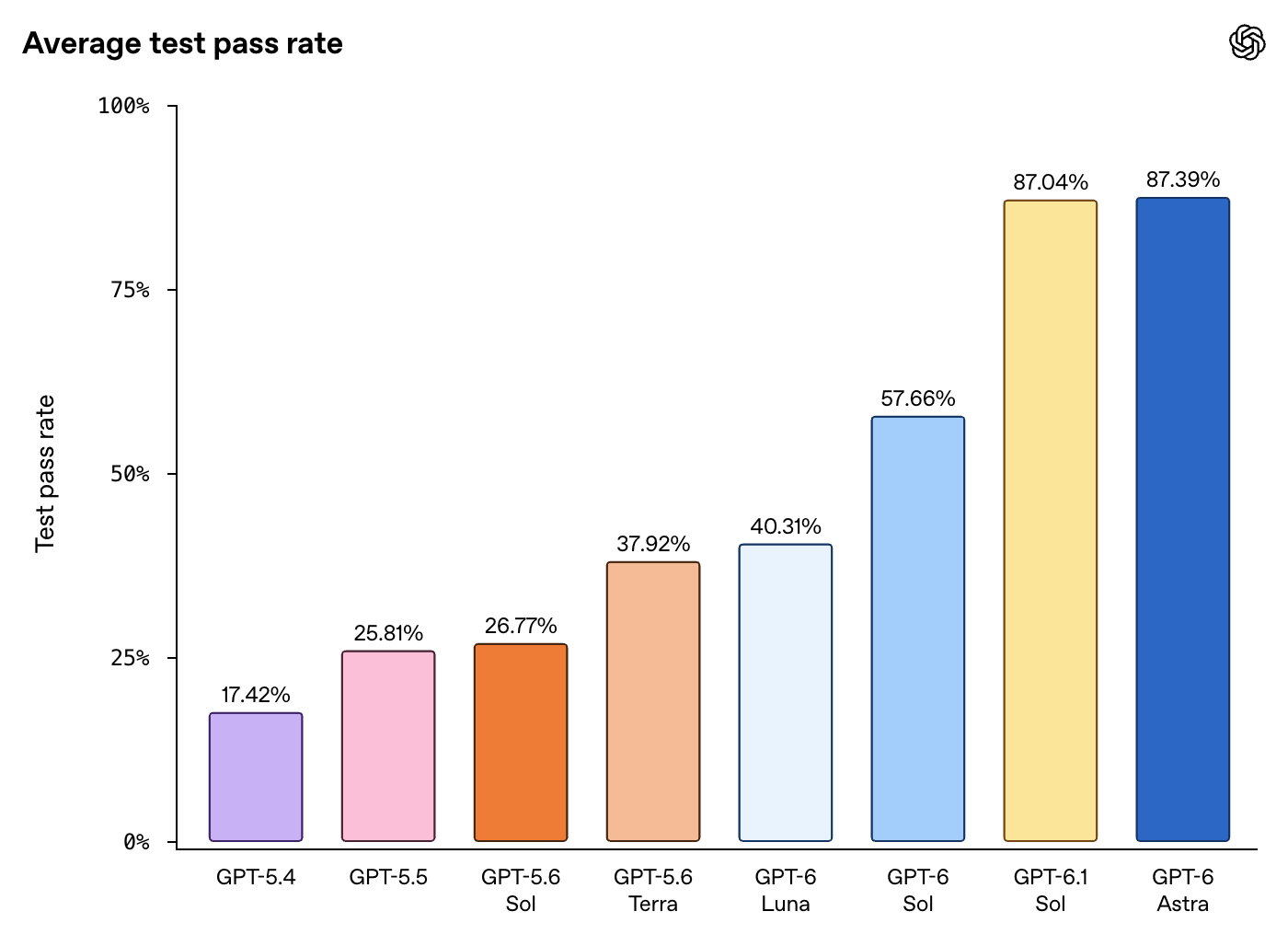 MultiLangBench 20개 언어 평균 테스트 통과율 막대 도표. GPT-5.4 17.42%, GPT-5.5 25.81%, GPT-5.6 Sol 26.77%, GPT-5.6 Terra 37.92%, GPT-6 Luna 40.31%, GPT-6 Sol 57.66%, GPT-6.1 Sol 87.04%, GPT-6 Astra 87.39%