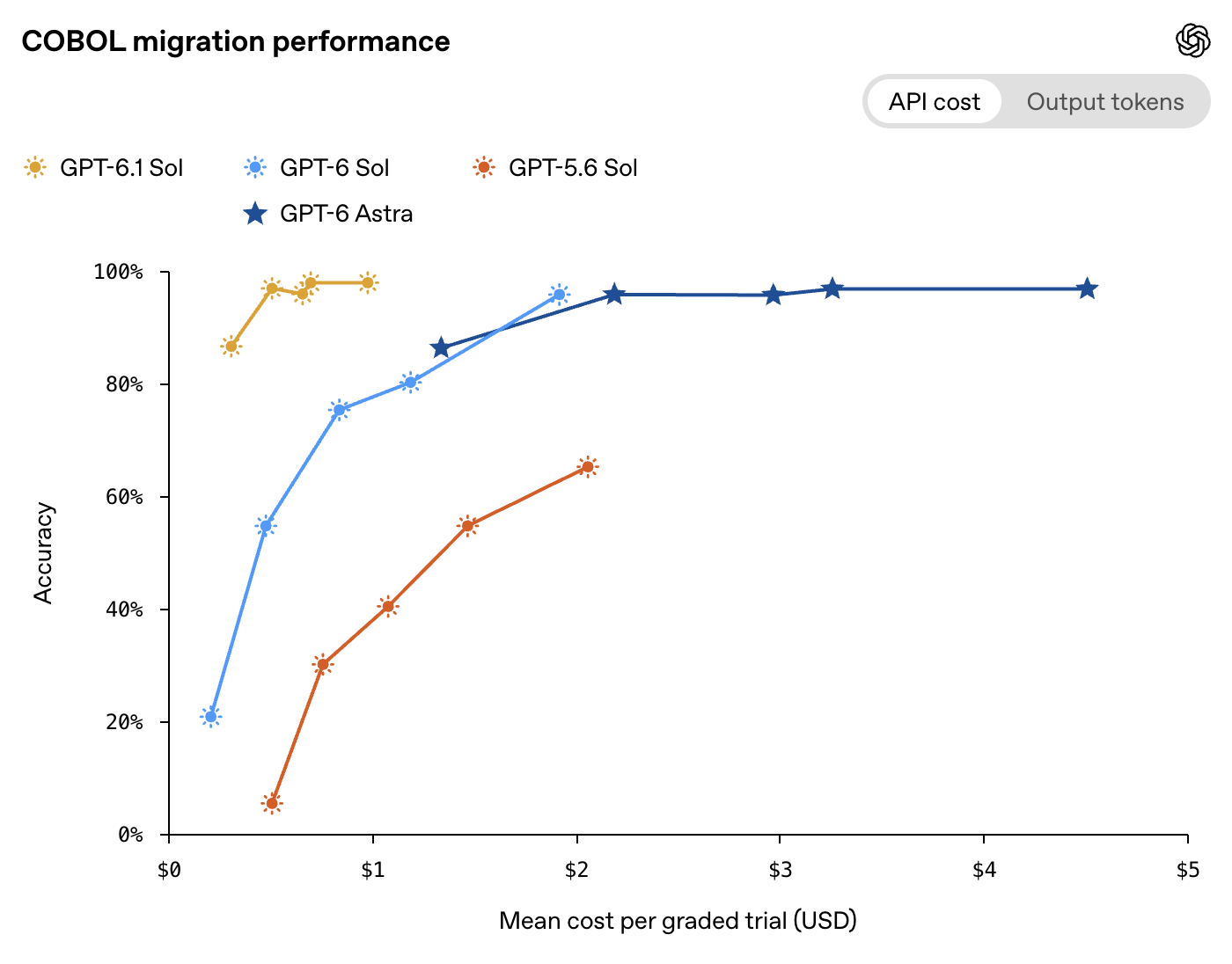 COBOL 이전 평가의 정확도와 시도당 평균 API 비용 도표. GPT-6.1 Sol이 1달러 아래 비용에서 87~98%에 몰려 있고, GPT-6 Sol·GPT-6 Astra는 더 높은 비용에서 90%대에 이르며, GPT-5.6 Sol은 5%에서 65% 사이에 머문다
