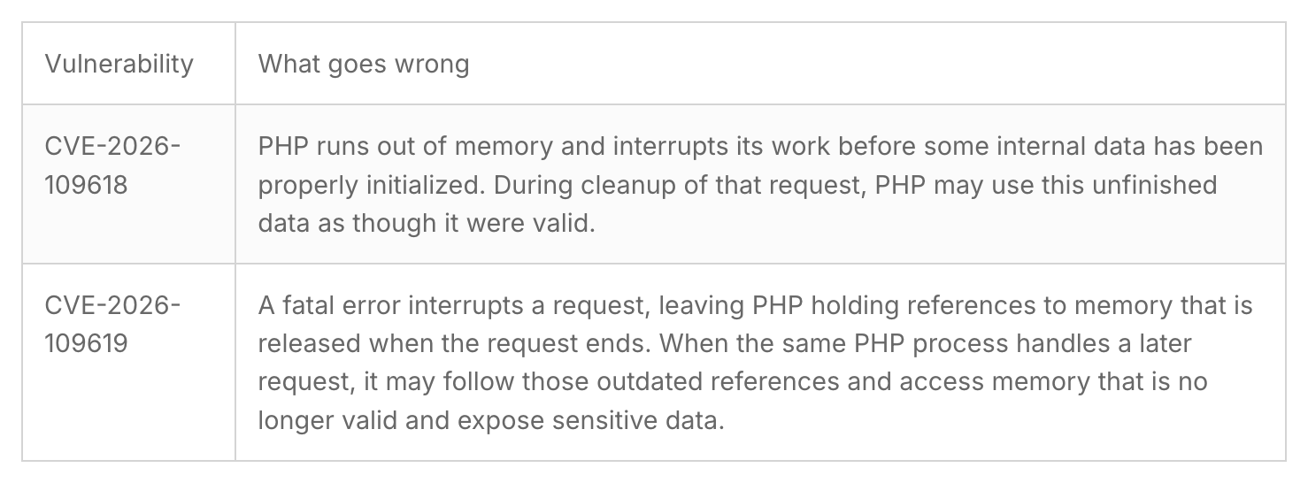 PHP 취약점 CVE-2026-109618과 CVE-2026-109619가 각각 어떤 메모리 오류에서 생기는지 정리한 표