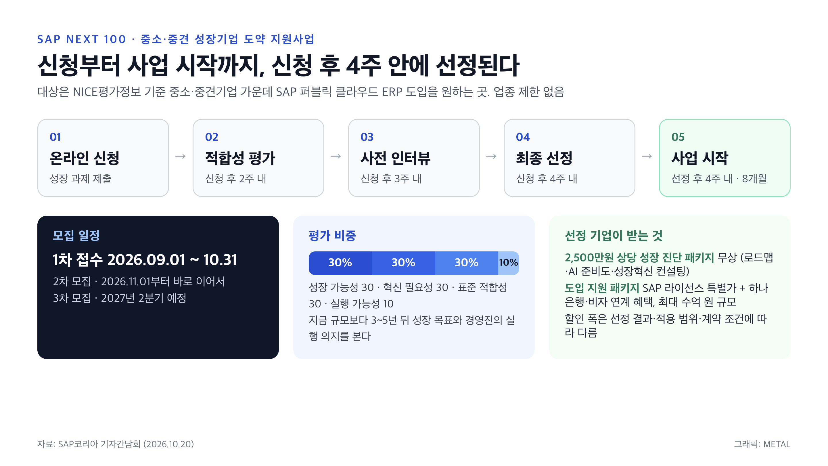 SAP NEXT 100 신청 절차 5단계, 모집 일정, 평가 비중, 선정 기업이 받는 것을 정리한 그래픽