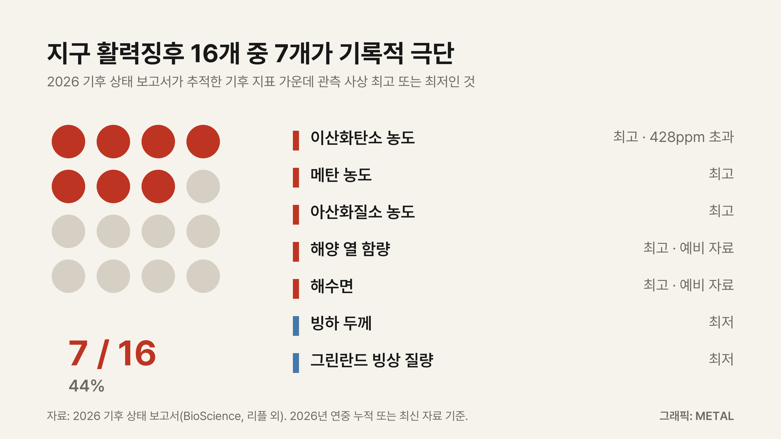 2026 기후 상태 보고서가 추적한 기후 지표 16개 가운데 기록적 극단에 이른 7개를 표시한 그래픽
