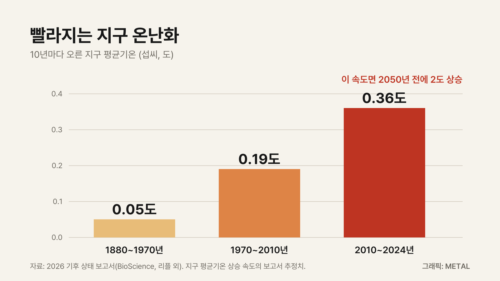 10년당 지구 평균기온 상승 폭이 1880~1970년 0.05도, 1970~2010년 0.19도, 2010~2024년 0.36도로 커진 것을 비교한 그래픽