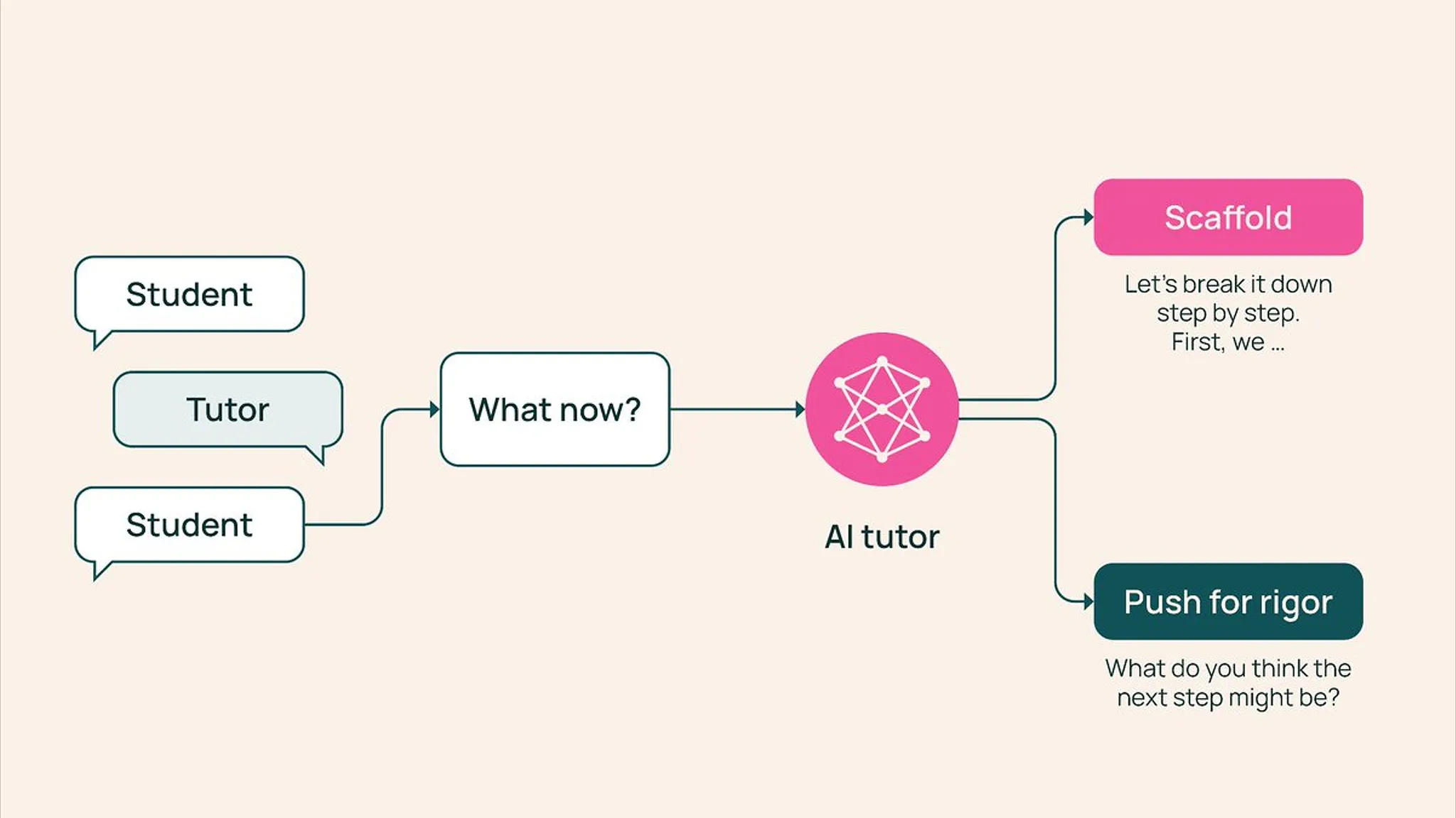 Ai2, AI 튜터의 '개입 시점' 평가 프레임워크 TutorMoments 공개