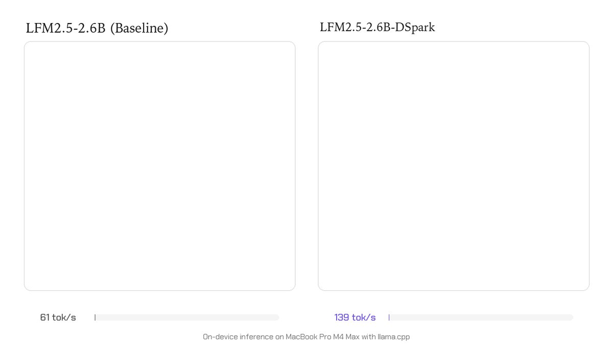 LFM2.5-2.6B 기본 모델과 DSpark 적용 시 초당 토큰 수 비교